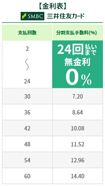 SMBCショッピングローン金利表