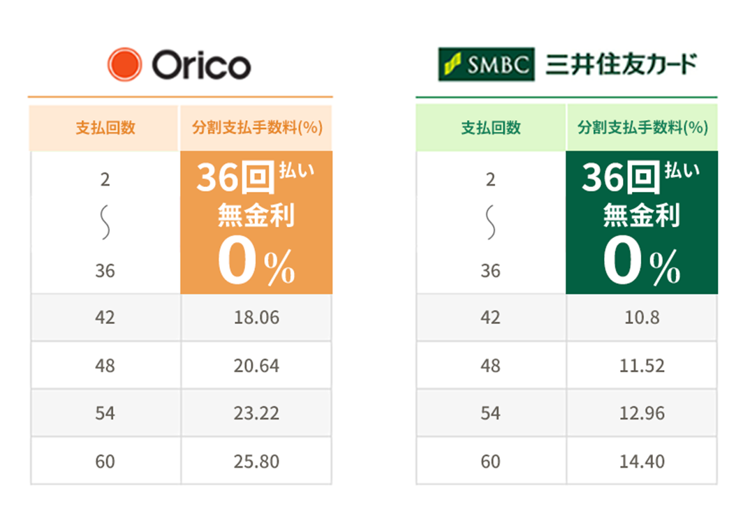 Orico/ SMBC 36回無金利 同時開催